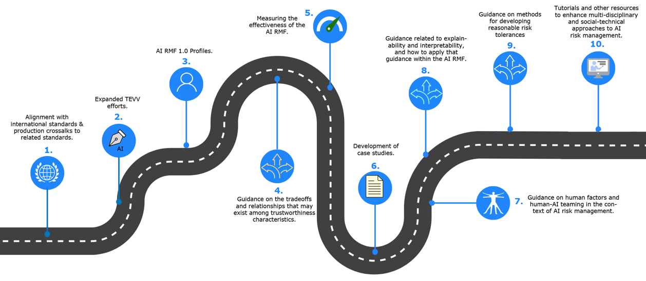 10 Essential Steps for NIST AI RMF Compliance in 2024